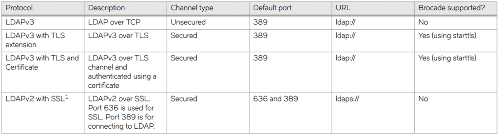 LDAP Authentication Supported Configurations